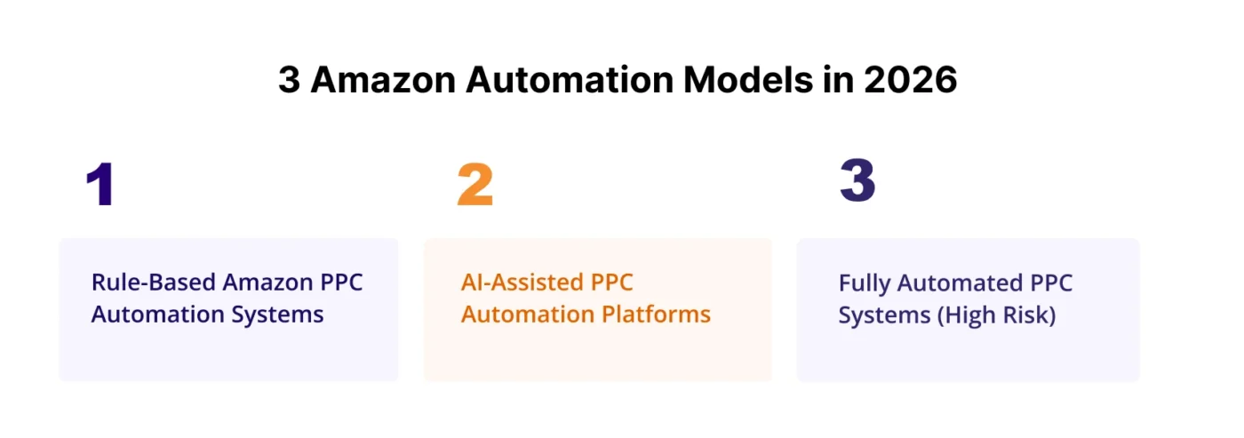 infographic showing 3 Amazon Automation Models in 2026
